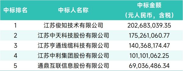 手机炒股配资平台 中国铁塔2025年度电力电缆集采结果公布：俊知、中天、亨通排名前三